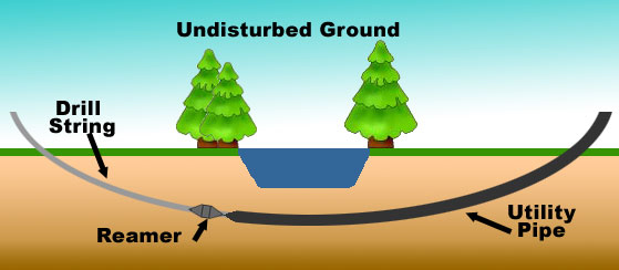Penner Underground Horizontal Directional Drilling Process